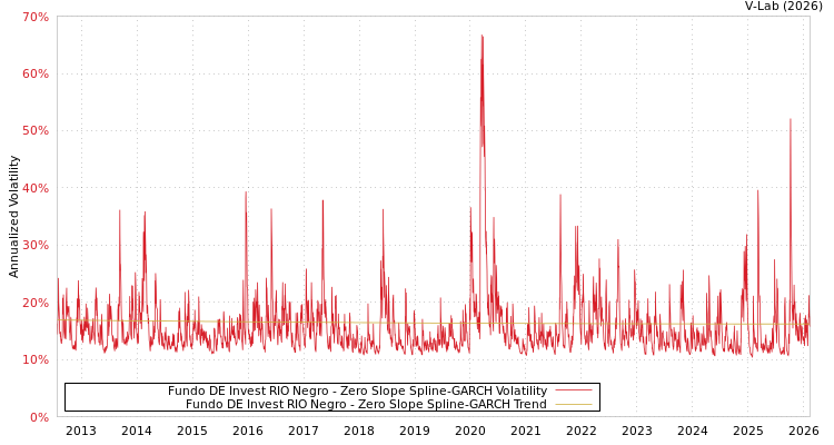 graph of Fundo DE Invest RIO Negro S0GARCH