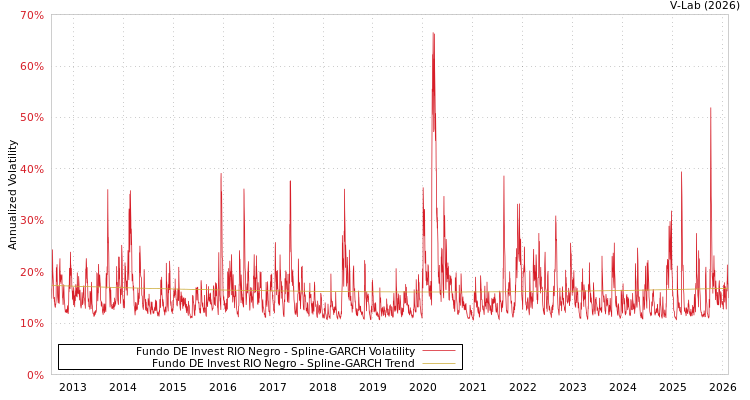 graph of Fundo DE Invest RIO Negro SGARCH