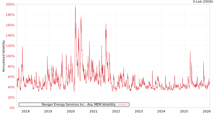 graph of Ranger Energy Services Inc AMEM