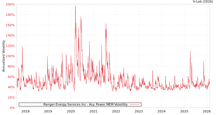 graph of Ranger Energy Services Inc APMEM