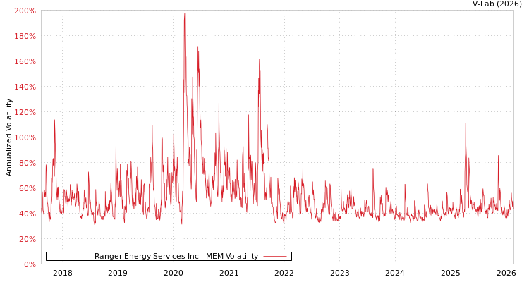 graph of Ranger Energy Services Inc MEM