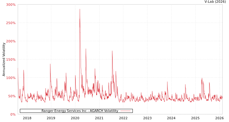 graph of Ranger Energy Services Inc AGARCH