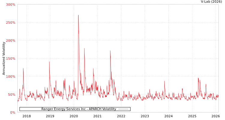 graph of Ranger Energy Services Inc APARCH