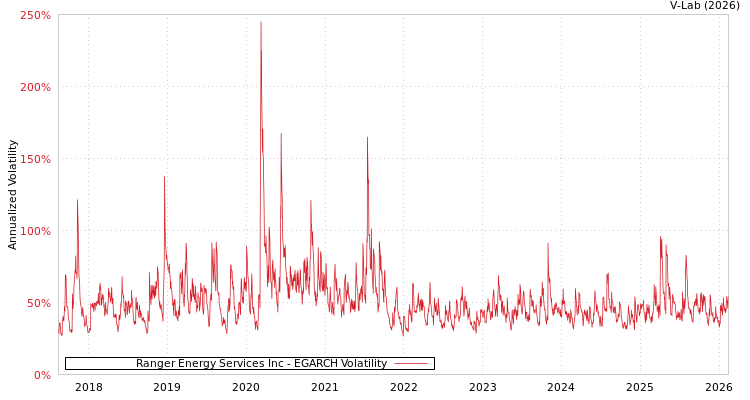 graph of Ranger Energy Services Inc EGARCH