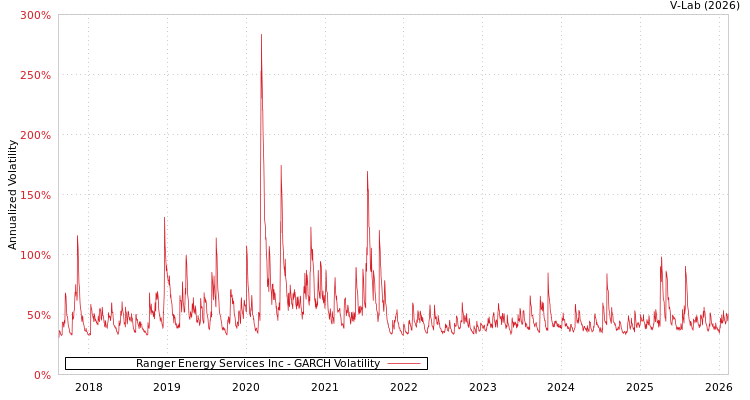 graph of Ranger Energy Services Inc GARCH