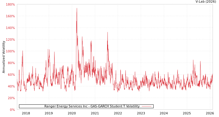 graph of Ranger Energy Services Inc GAS-GARCH-T