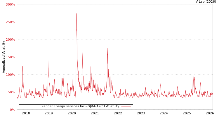 graph of Ranger Energy Services Inc GJR-GARCH
