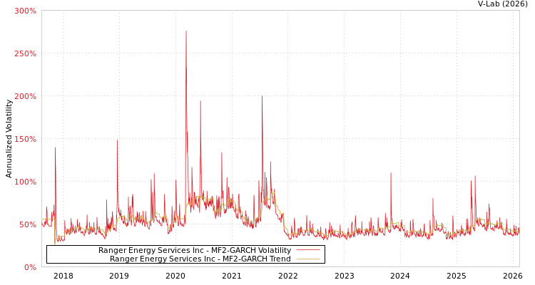 graph of Ranger Energy Services Inc MF2-GARCH