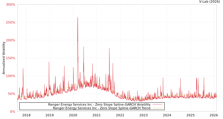graph of Ranger Energy Services Inc S0GARCH