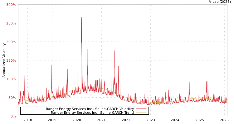 graph of Ranger Energy Services Inc SGARCH