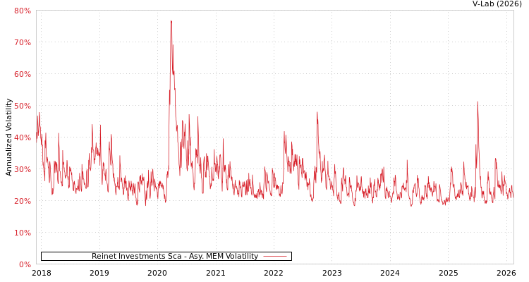 graph of Reinet Investments Sca AMEM