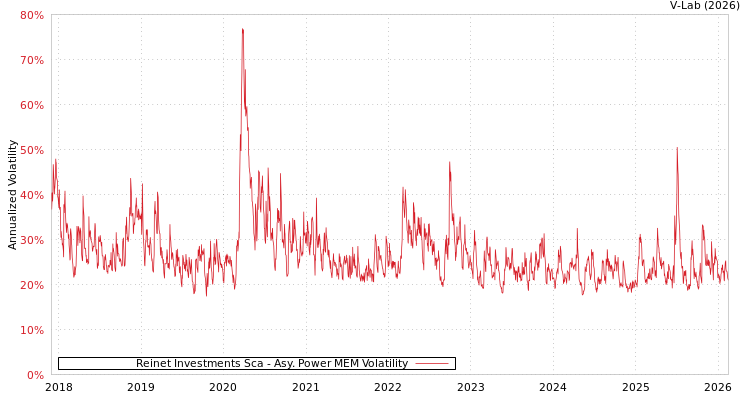 graph of Reinet Investments Sca APMEM