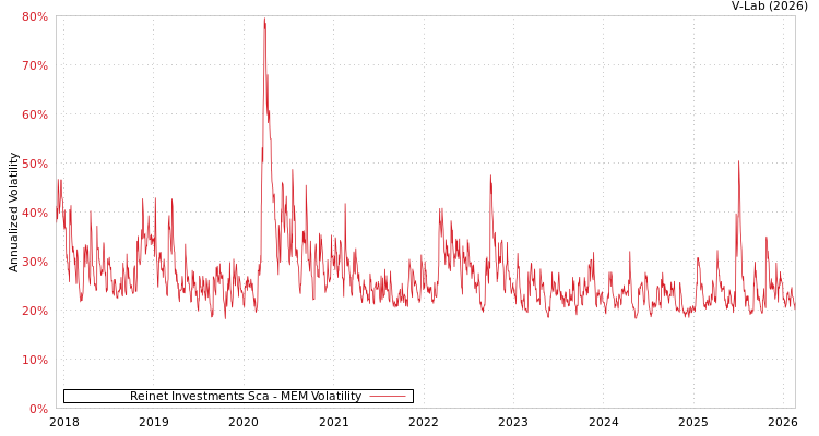 graph of Reinet Investments Sca MEM