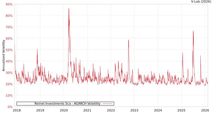 graph of Reinet Investments Sca AGARCH