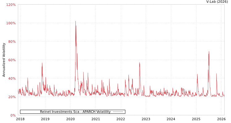 graph of Reinet Investments Sca APARCH