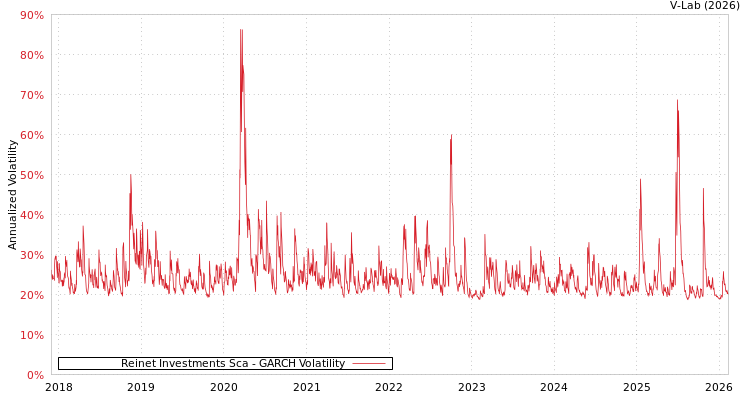 graph of Reinet Investments Sca GARCH