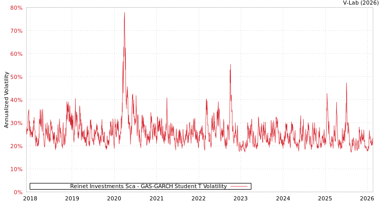 graph of Reinet Investments Sca GAS-GARCH-T