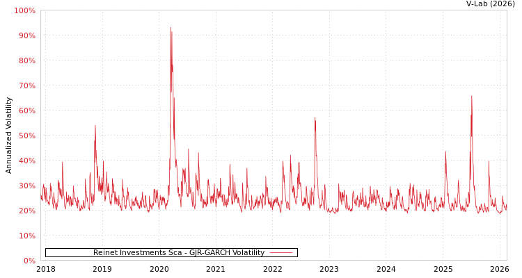 graph of Reinet Investments Sca GJR-GARCH