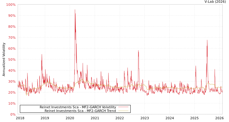 graph of Reinet Investments Sca MF2-GARCH