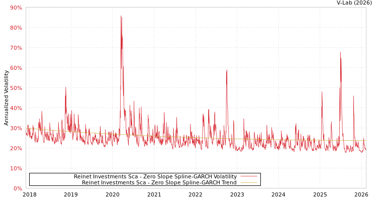 graph of Reinet Investments Sca S0GARCH