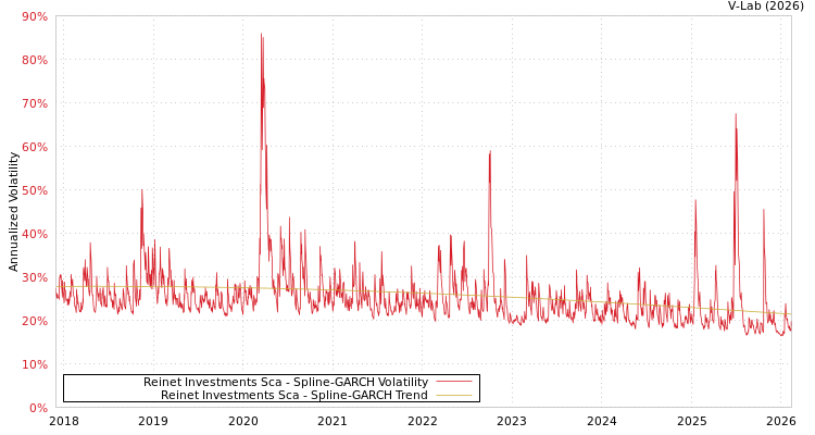 graph of Reinet Investments Sca SGARCH