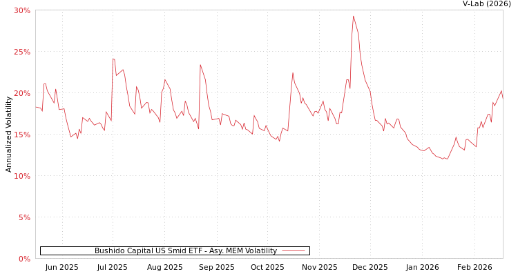 graph of Bushido Capital US Smid ETF AMEM