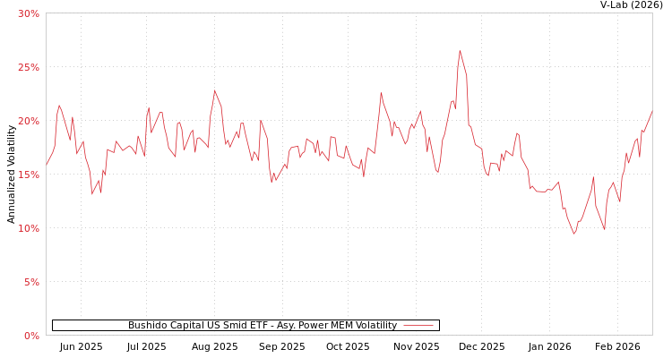 graph of Bushido Capital US Smid ETF APMEM