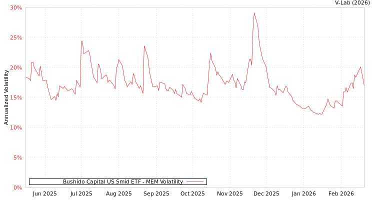 graph of Bushido Capital US Smid ETF MEM
