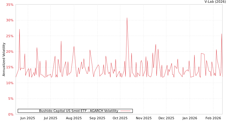 graph of Bushido Capital US Smid ETF AGARCH