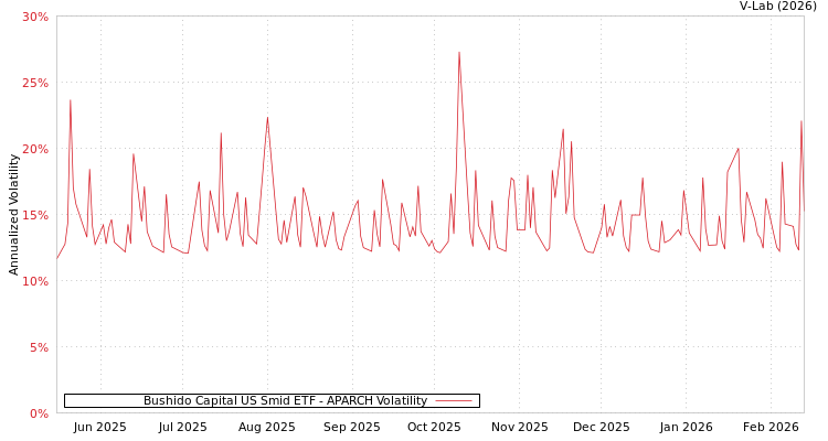 graph of Bushido Capital US Smid ETF APARCH
