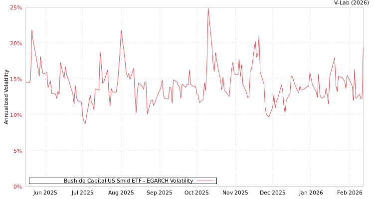 graph of Bushido Capital US Smid ETF EGARCH