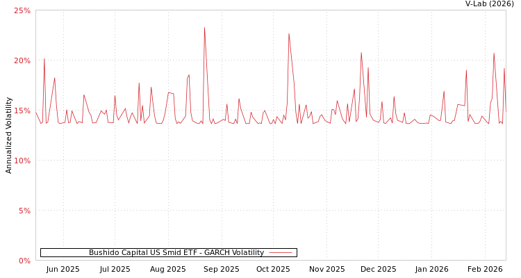 graph of Bushido Capital US Smid ETF GARCH
