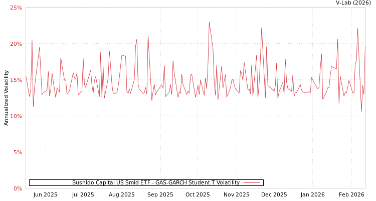 graph of Bushido Capital US Smid ETF GAS-GARCH-T