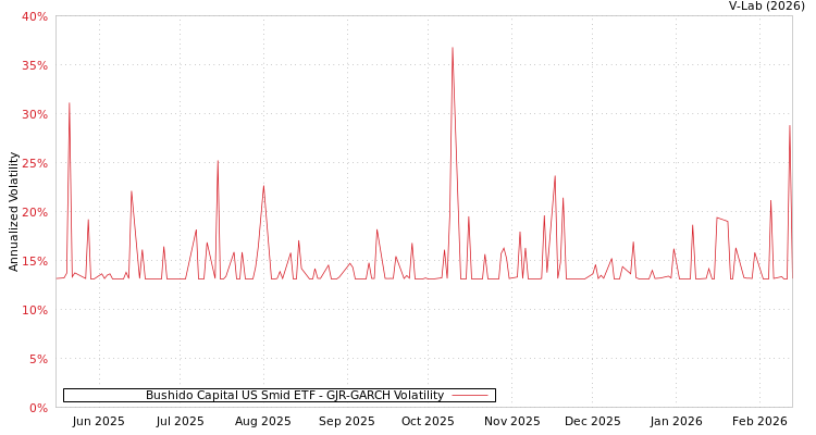 graph of Bushido Capital US Smid ETF GJR-GARCH