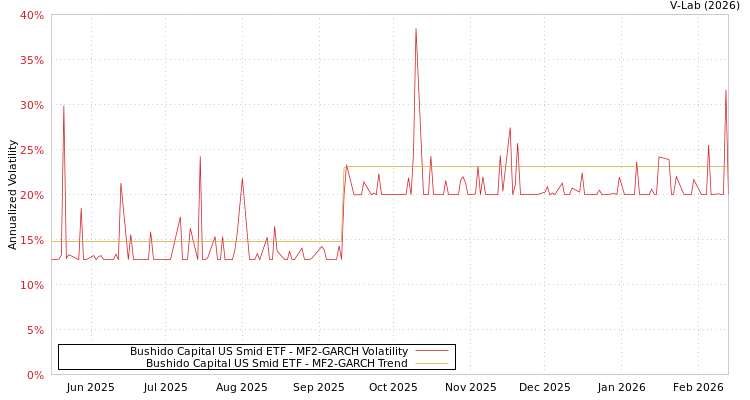graph of Bushido Capital US Smid ETF MF2-GARCH