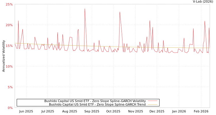 graph of Bushido Capital US Smid ETF S0GARCH