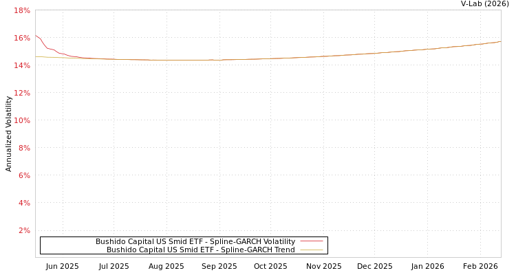graph of Bushido Capital US Smid ETF SGARCH