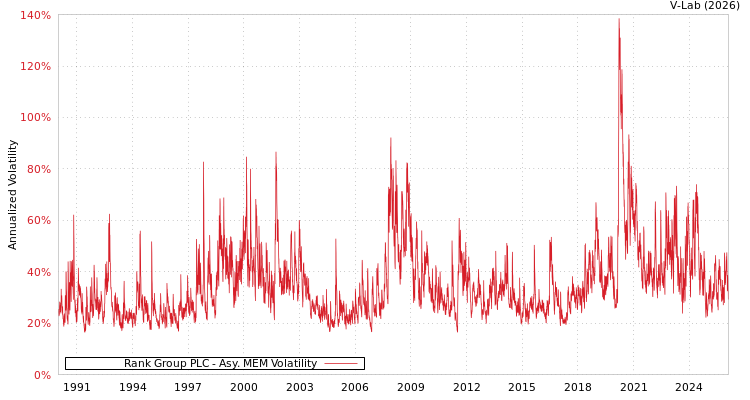 graph of Rank Group PLC AMEM