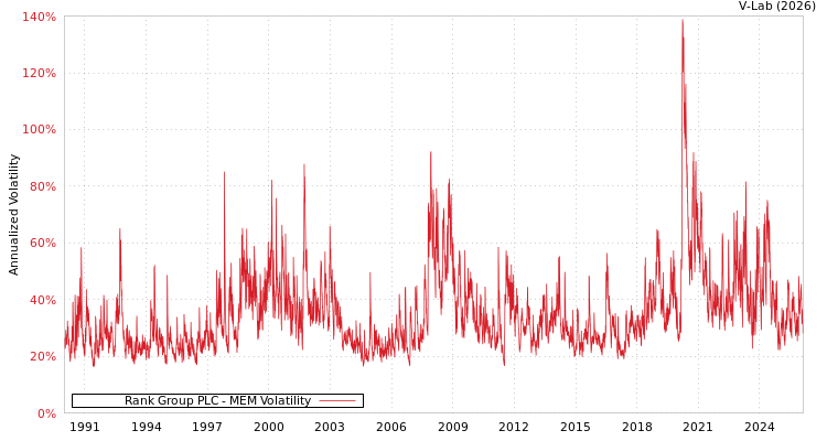 graph of Rank Group PLC MEM