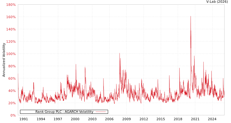 graph of Rank Group PLC AGARCH