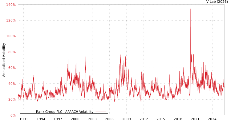 graph of Rank Group PLC APARCH