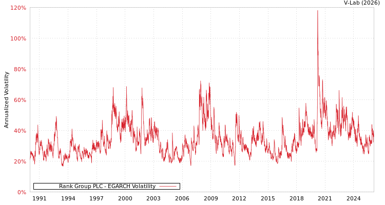 graph of Rank Group PLC EGARCH