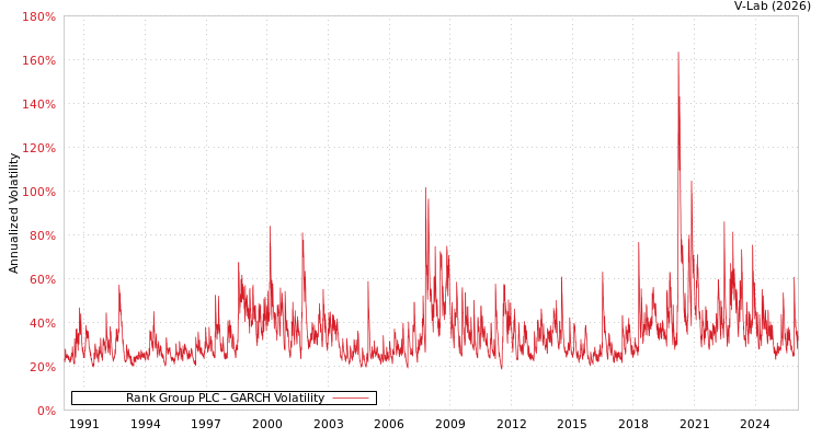 graph of Rank Group PLC GARCH