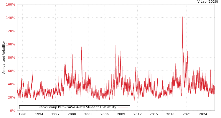 graph of Rank Group PLC GAS-GARCH-T
