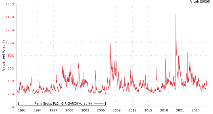 graph of Rank Group PLC GJR-GARCH