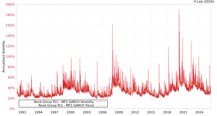 graph of Rank Group PLC MF2-GARCH