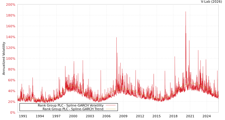 graph of Rank Group PLC SGARCH