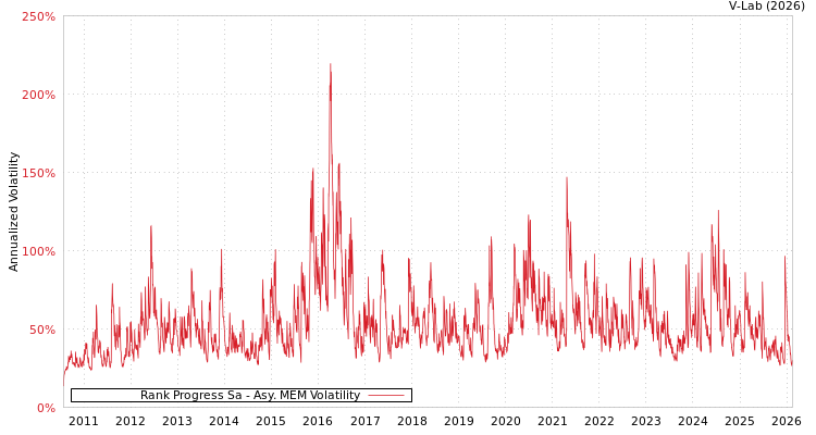 graph of Rank Progress Sa AMEM