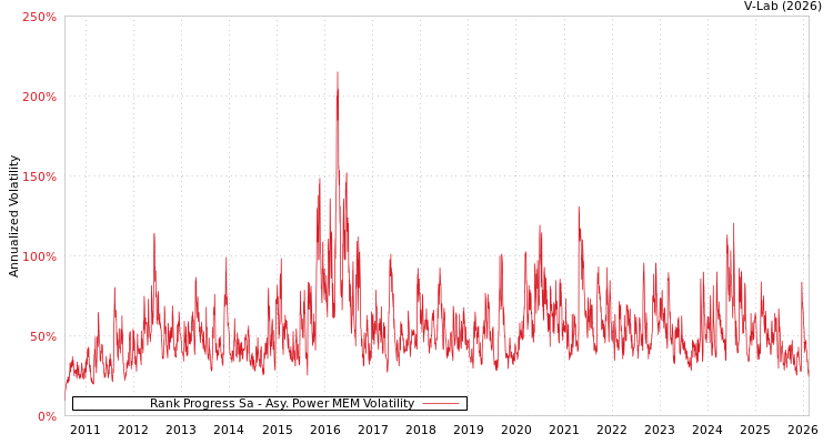 graph of Rank Progress Sa APMEM