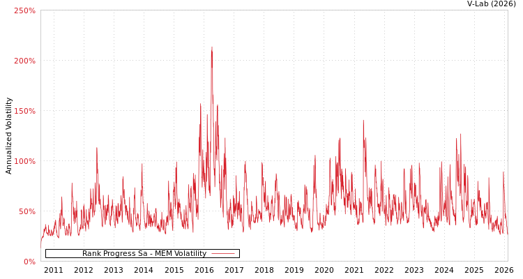 graph of Rank Progress Sa MEM